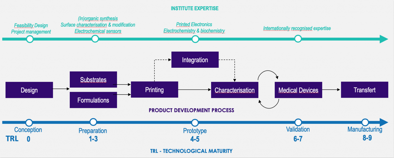 PRINTUP INSTITUTE technology platform - product development process - TRL technological maturity