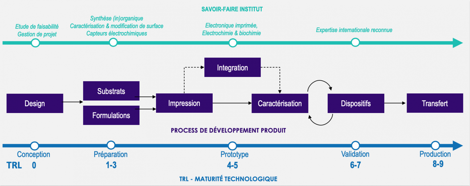La plateforme technologique de PRINTUP INSTITUTE - process de développement produit - TRL maturité technologique